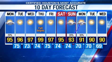 10 day forecast for houston|houston tx weather 10 day.